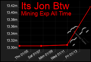 Total Graph of Its Jon Btw