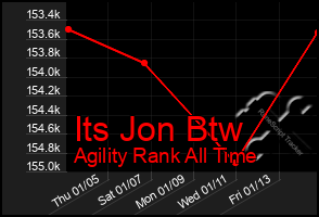 Total Graph of Its Jon Btw