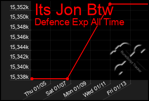 Total Graph of Its Jon Btw