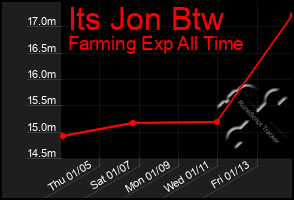 Total Graph of Its Jon Btw