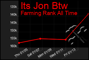 Total Graph of Its Jon Btw