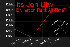 Total Graph of Its Jon Btw