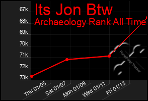 Total Graph of Its Jon Btw