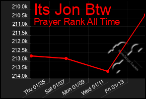 Total Graph of Its Jon Btw