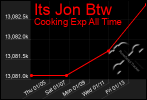 Total Graph of Its Jon Btw