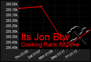 Total Graph of Its Jon Btw