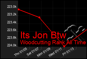 Total Graph of Its Jon Btw