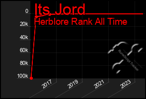Total Graph of Its Jord