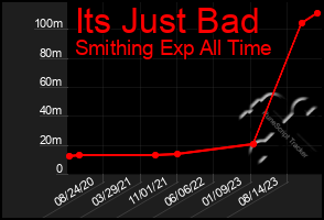 Total Graph of Its Just Bad