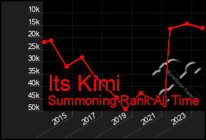 Total Graph of Its Kimi