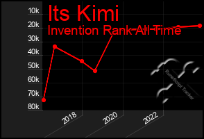 Total Graph of Its Kimi