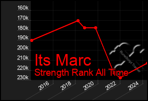 Total Graph of Its Marc