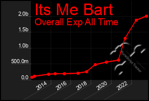 Total Graph of Its Me Bart