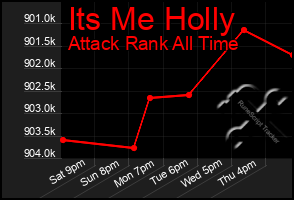 Total Graph of Its Me Holly