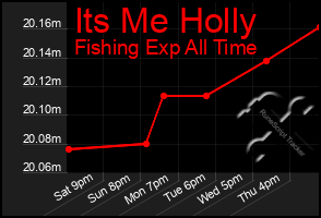 Total Graph of Its Me Holly