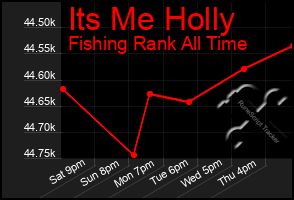 Total Graph of Its Me Holly