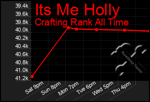 Total Graph of Its Me Holly