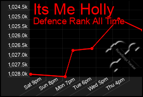 Total Graph of Its Me Holly