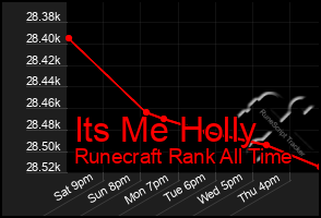 Total Graph of Its Me Holly