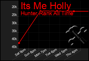 Total Graph of Its Me Holly