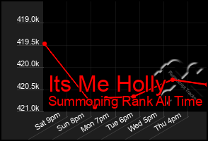 Total Graph of Its Me Holly