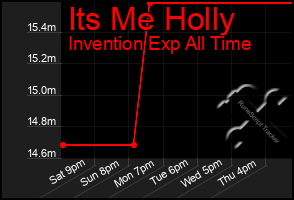 Total Graph of Its Me Holly