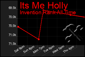 Total Graph of Its Me Holly