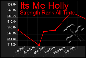 Total Graph of Its Me Holly