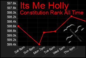 Total Graph of Its Me Holly