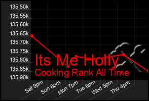 Total Graph of Its Me Holly