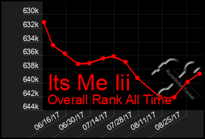 Total Graph of Its Me Iii