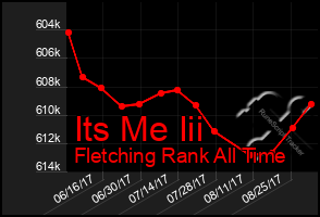 Total Graph of Its Me Iii