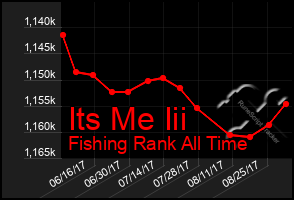 Total Graph of Its Me Iii