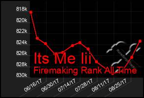 Total Graph of Its Me Iii