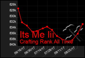 Total Graph of Its Me Iii