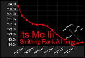 Total Graph of Its Me Iii