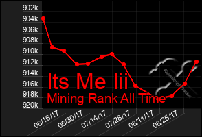 Total Graph of Its Me Iii
