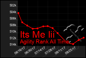 Total Graph of Its Me Iii