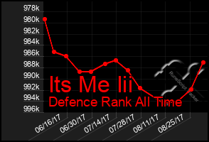 Total Graph of Its Me Iii