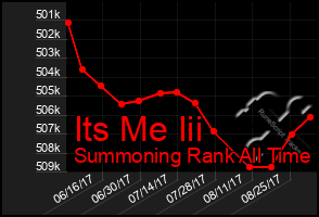 Total Graph of Its Me Iii