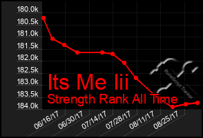 Total Graph of Its Me Iii