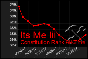 Total Graph of Its Me Iii