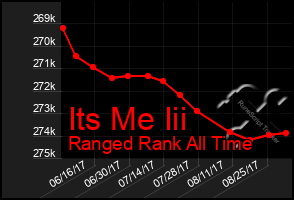 Total Graph of Its Me Iii