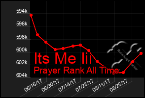 Total Graph of Its Me Iii