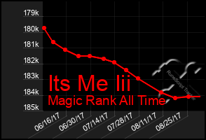 Total Graph of Its Me Iii