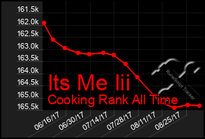Total Graph of Its Me Iii