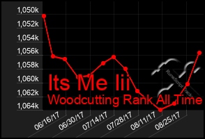 Total Graph of Its Me Iii