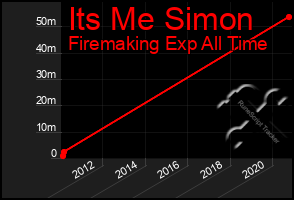 Total Graph of Its Me Simon