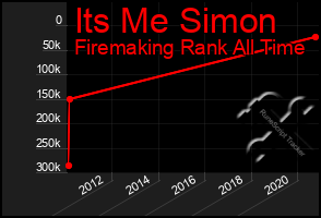 Total Graph of Its Me Simon