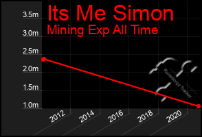 Total Graph of Its Me Simon